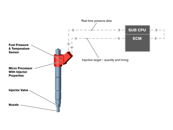 Cada injetor tem um computador para monitorizar e controlar a pressão do combustível