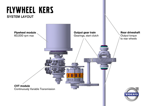 When braking starts, the rear flywheel begins to spin